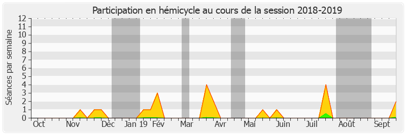 Participation hemicycle-20182019 de Pascale Bories