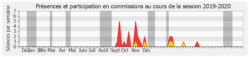 Participation commissions-20192020 de Pascale Bories