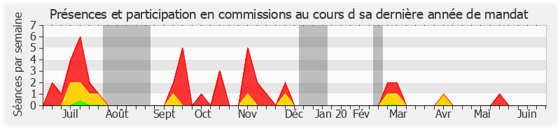 Participation commissions-annee de Pascale Bories