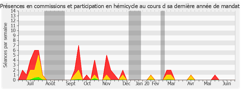 Participation globale-annee de Pascale Bories