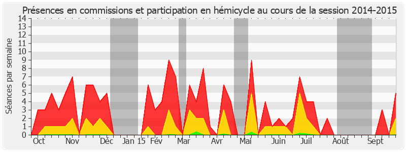 Participation globale-20142015 de Pascale Gruny