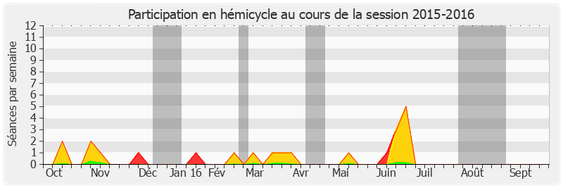 Participation hemicycle-20152016 de Pascale Gruny