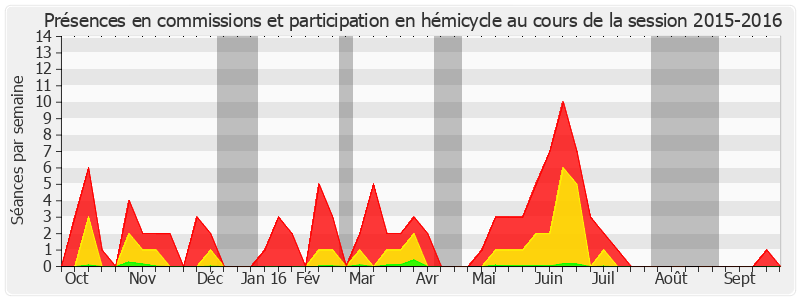 Participation globale-20152016 de Pascale Gruny