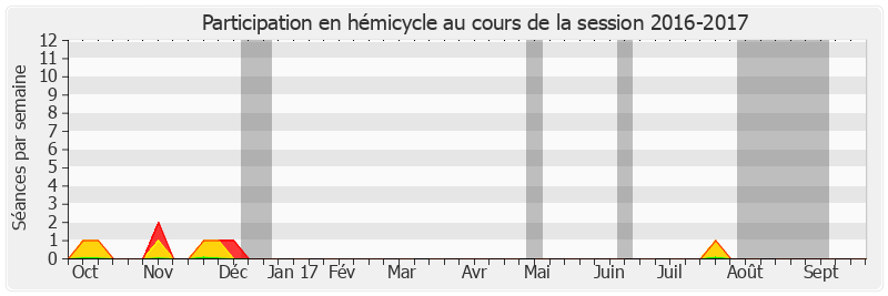 Participation hemicycle-20162017 de Pascale Gruny