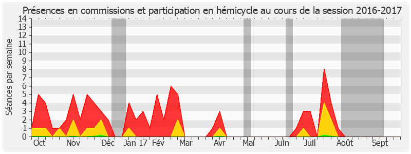 Participation globale-20162017 de Pascale Gruny