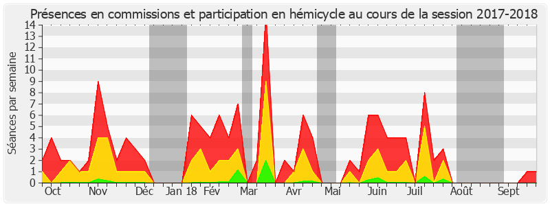 Participation globale-20172018 de Pascale Gruny