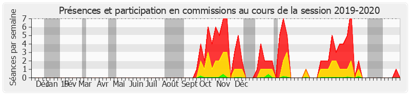 Participation commissions-20192020 de Pascale Gruny