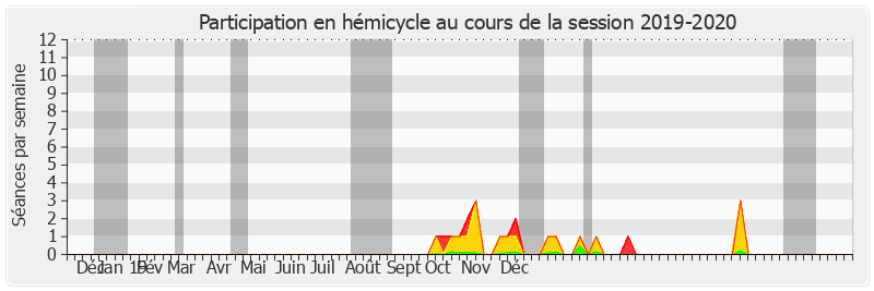 Participation hemicycle-20192020 de Pascale Gruny