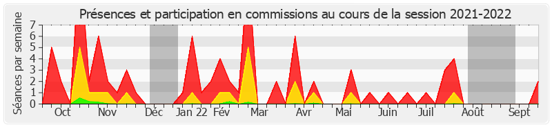 Participation commissions-20212022 de Pascale Gruny