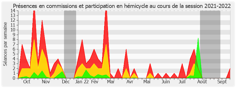 Participation globale-20212022 de Pascale Gruny