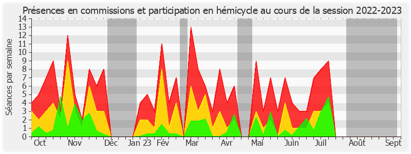 Participation globale-20222023 de Pascale Gruny