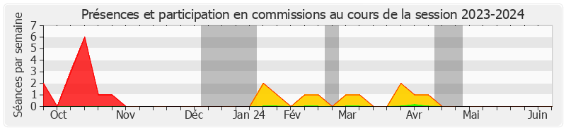 Participation commissions-20232024 de Pascale Gruny