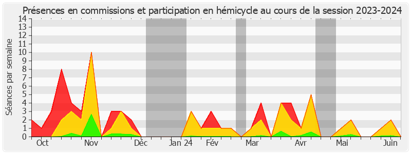 Participation globale-20232024 de Pascale Gruny