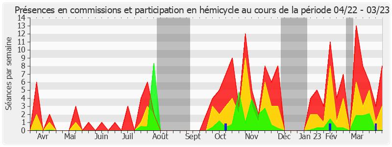 Participation globale-annee de Pascale Gruny