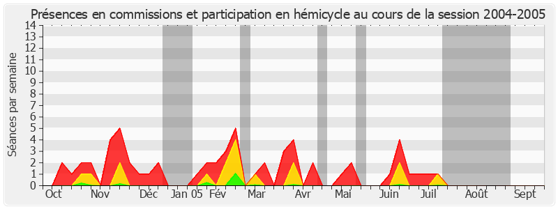 Participation globale-20042005 de Patrice Gélard