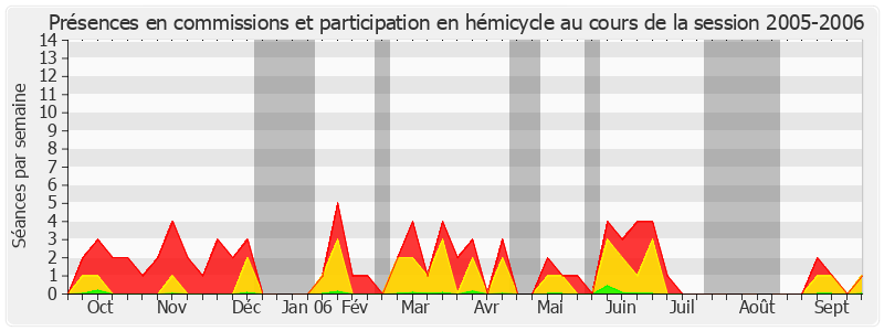 Participation globale-20052006 de Patrice Gélard