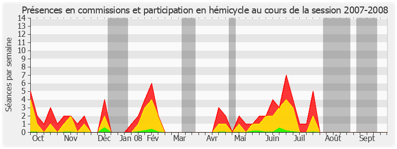 Participation globale-20072008 de Patrice Gélard