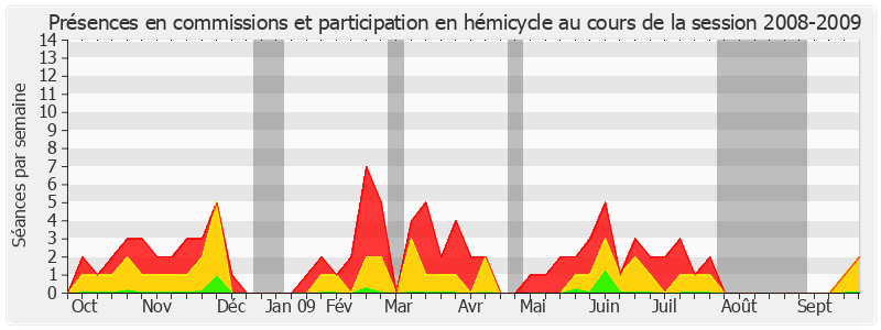 Participation globale-20082009 de Patrice Gélard