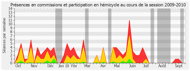 Participation globale-20092010 de Patrice Gélard