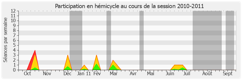 Participation hemicycle-20102011 de Patrice Gélard