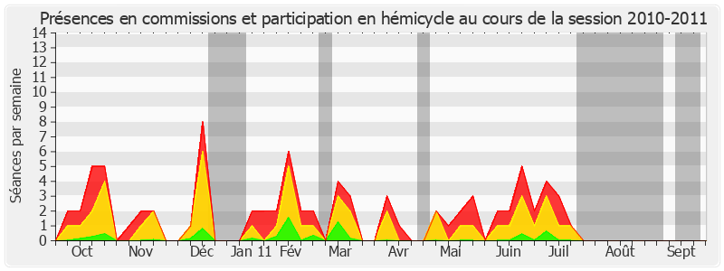 Participation globale-20102011 de Patrice Gélard