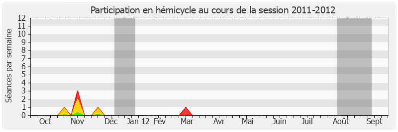 Participation hemicycle-20112012 de Patrice Gélard