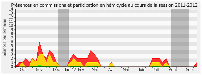 Participation globale-20112012 de Patrice Gélard