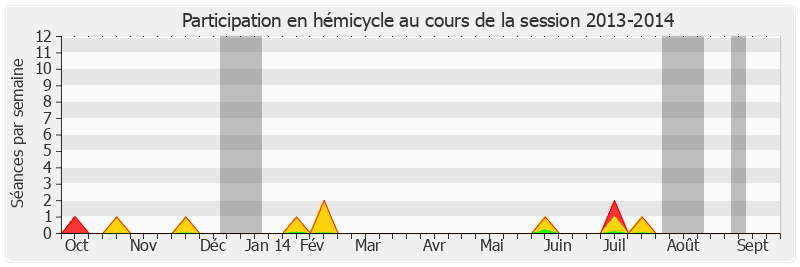Participation hemicycle-20132014 de Patrice Gélard