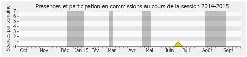 Participation commissions-20142015 de Patrice Gélard