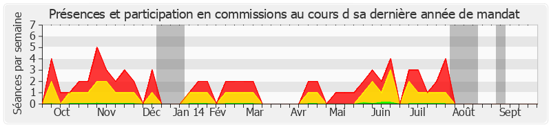 Participation commissions-annee de Patrice Gélard