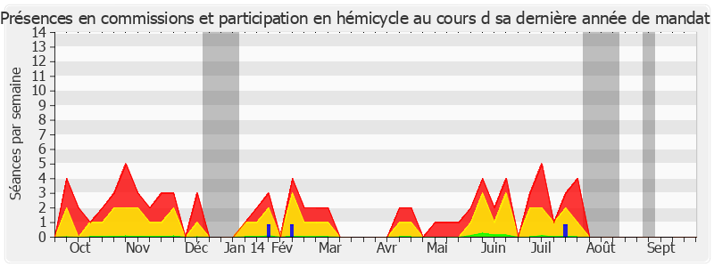 Participation globale-annee de Patrice Gélard