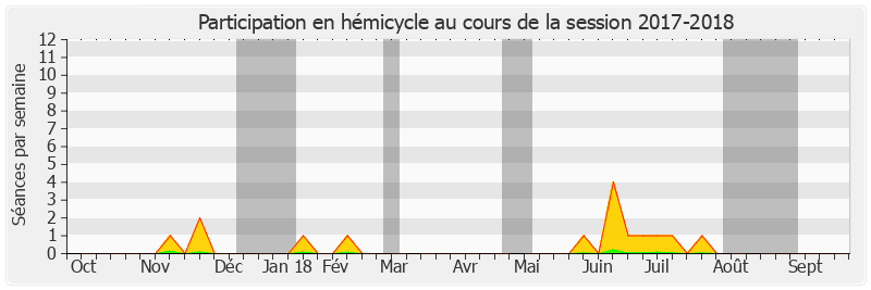 Participation hemicycle-20172018 de Patrice Joly