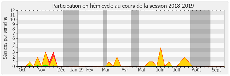 Participation hemicycle-20182019 de Patrice Joly