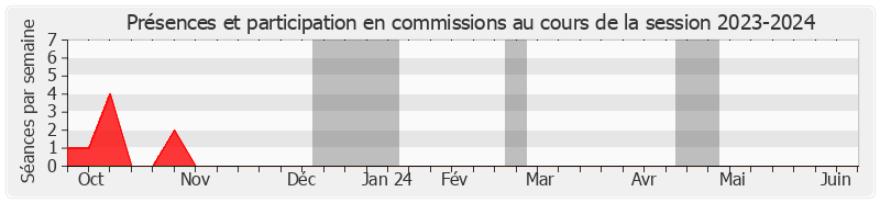 Participation commissions-20232024 de Patrice Joly