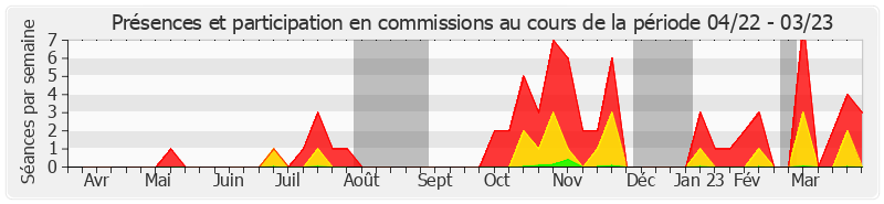 Participation commissions-annee de Patrice Joly