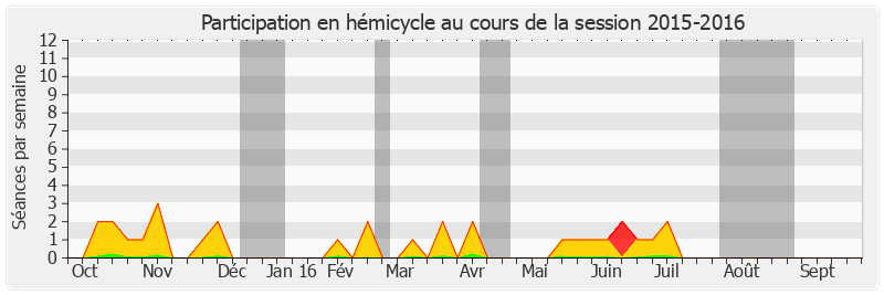 Participation hemicycle-20152016 de Patricia Morhet-Richaud