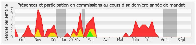 Participation commissions-annee de Patricia Morhet-Richaud