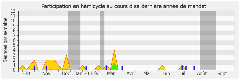 Participation hemicycle-annee de Patricia Morhet-Richaud