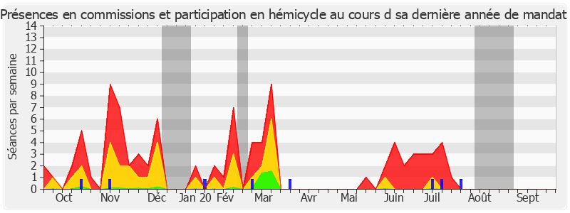 Participation globale-annee de Patricia Morhet-Richaud