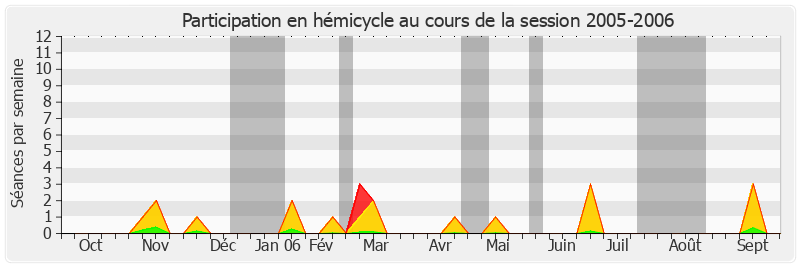 Participation hemicycle-20052006 de Patricia Schillinger