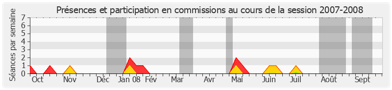 Participation commissions-20072008 de Patricia Schillinger