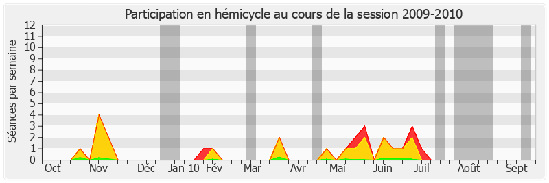 Participation hemicycle-20092010 de Patricia Schillinger
