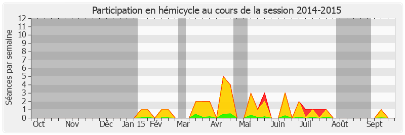 Participation hemicycle-20142015 de Patrick Abate