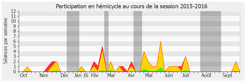 Participation hemicycle-20152016 de Patrick Abate