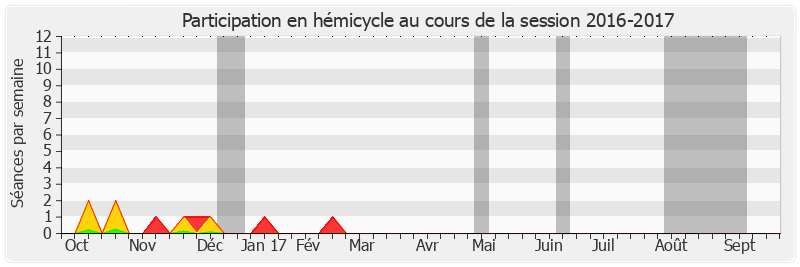 Participation hemicycle-20162017 de Patrick Abate