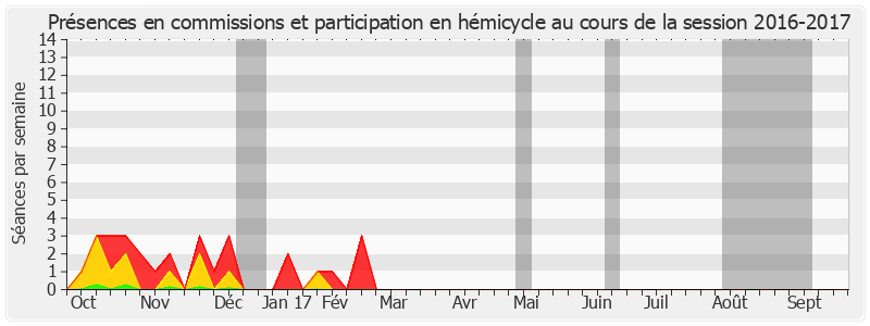 Participation globale-20162017 de Patrick Abate