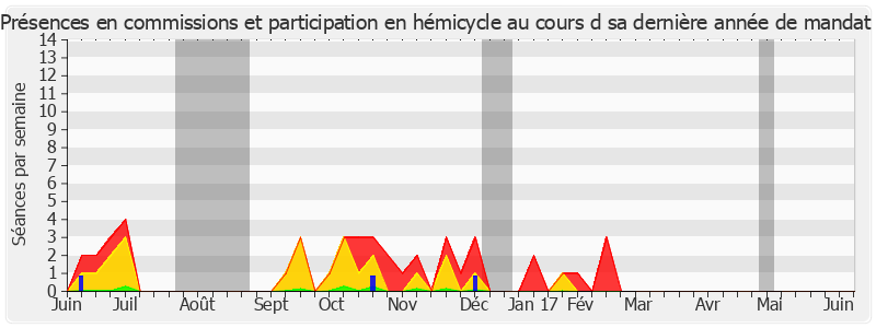 Participation globale-annee de Patrick Abate