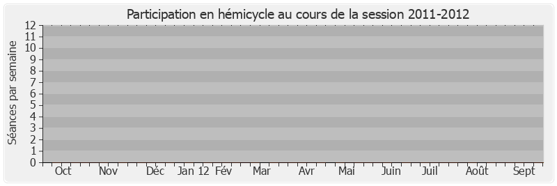 Participation hemicycle-20112012 de Patrick Bore