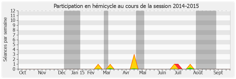 Participation hemicycle-20142015 de Patrick Chaize