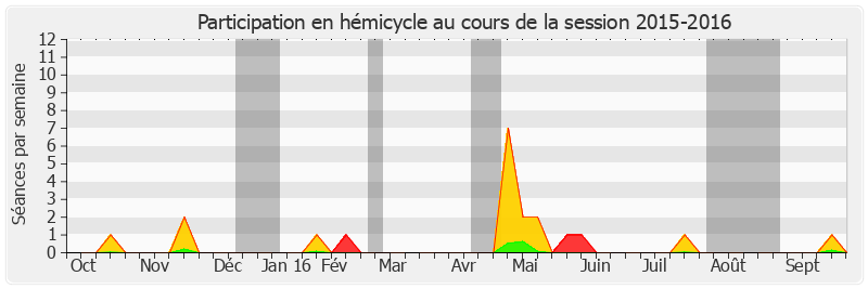 Participation hemicycle-20152016 de Patrick Chaize